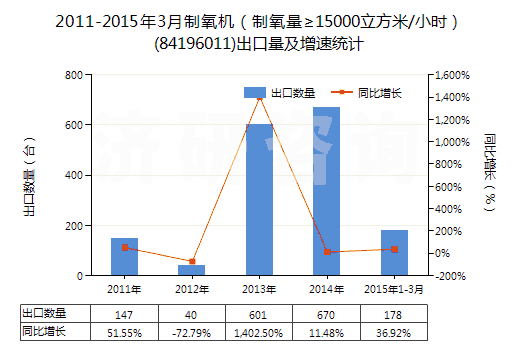 2011-2015年3月制氧機(jī)(制氧量≥15000立方米/小時(shí))(84196011)出口量及增速統(tǒng)計(jì) 2011-2015年3月制氧機(jī)(制氧量≥15000立方米/小時(shí))(84196011)出口量及增速統(tǒng)計(jì)
